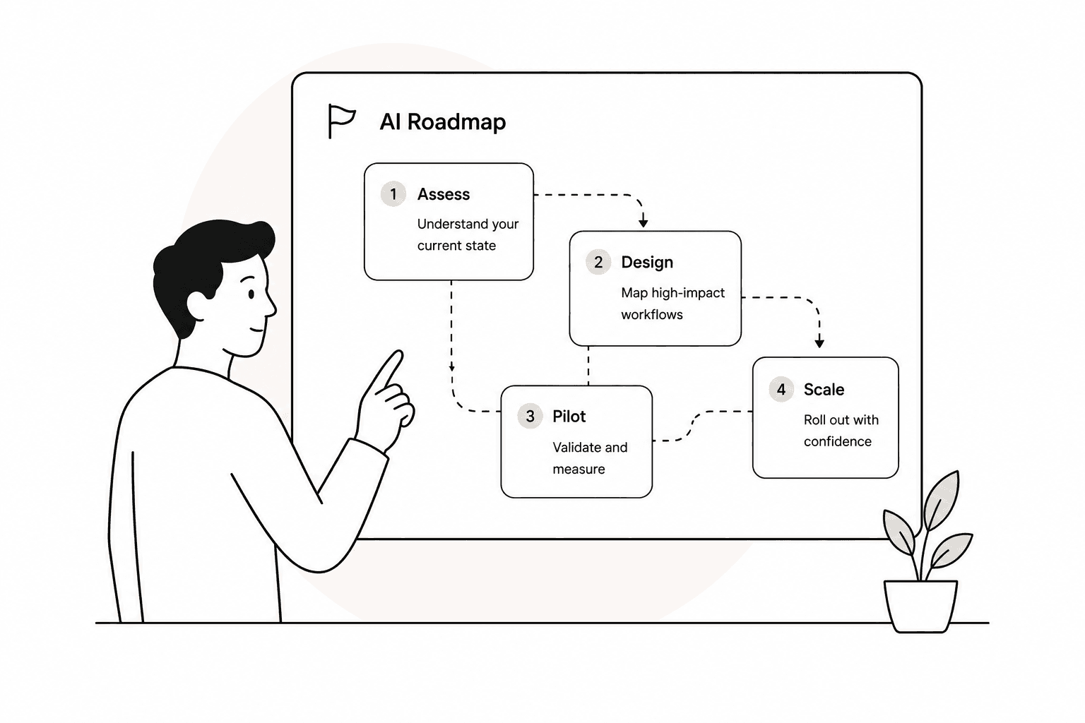 Illustration of an AI automation roadmap from assess to design, pilot, and scale